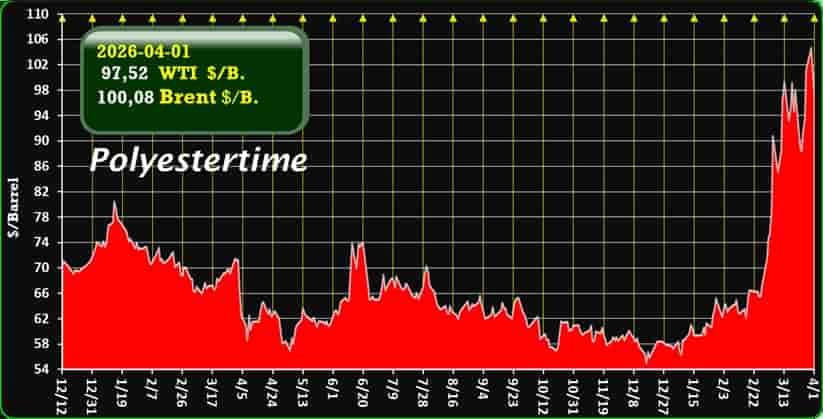 oil price