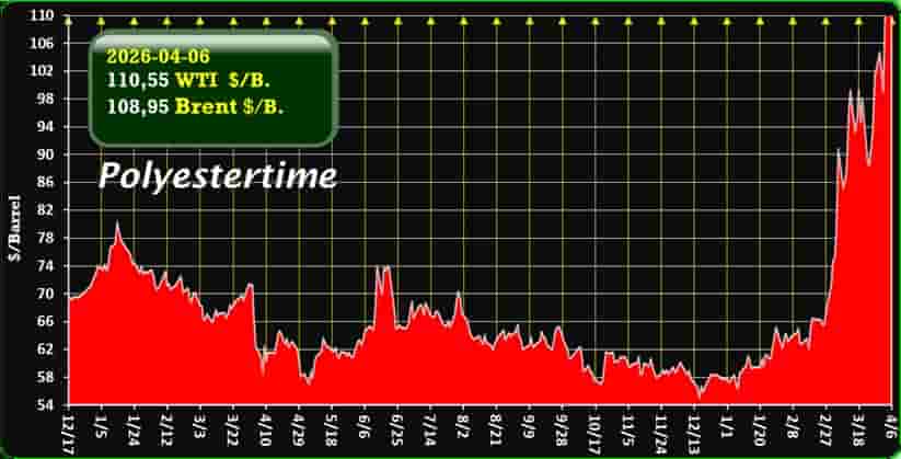 oil price