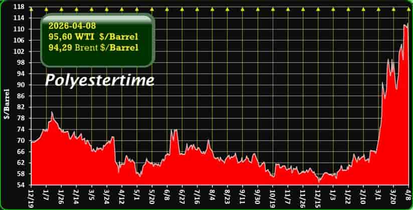 oil price