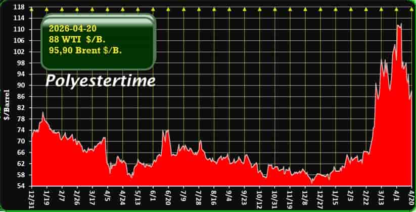 oil price