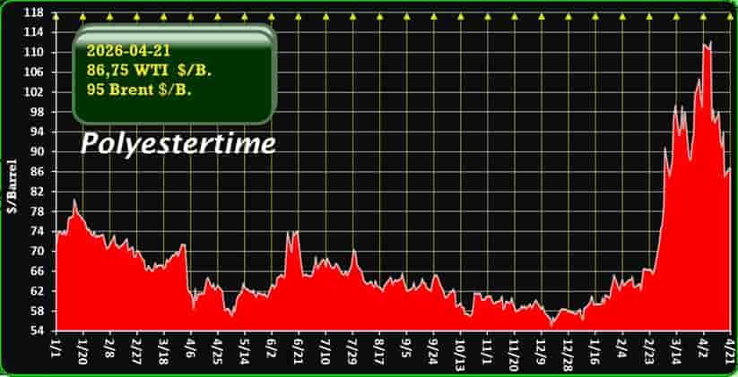 oil price