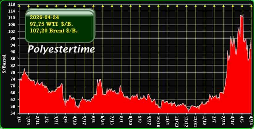 oil price