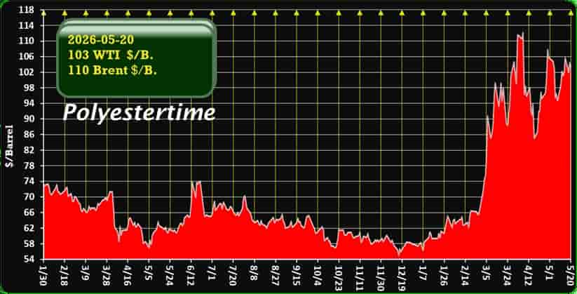 Oil Prices and US-Iran War