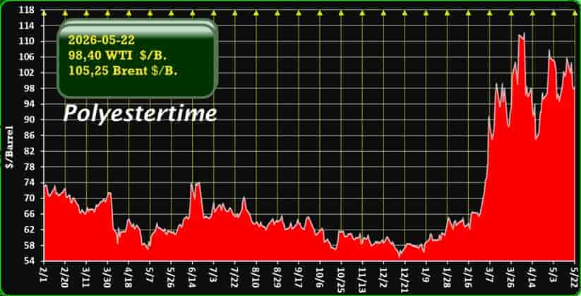 Oil Prices and US-Iran War