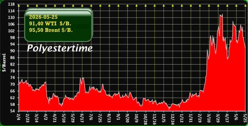 US-Iran oil prices