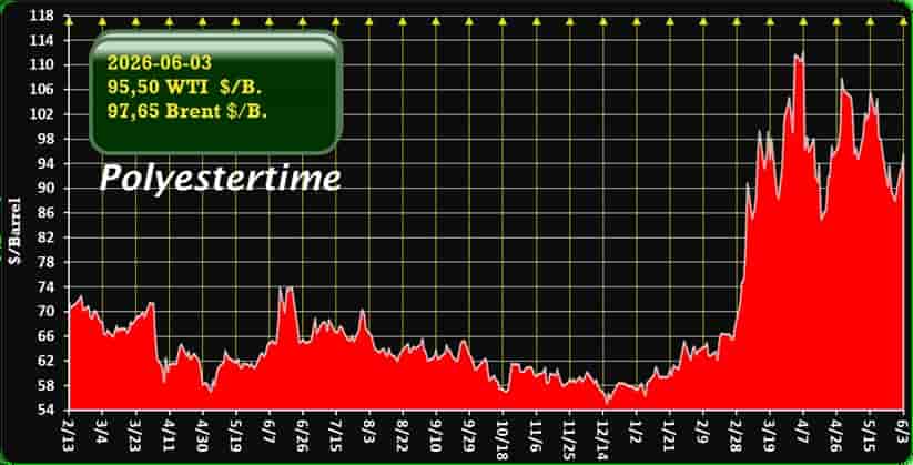 US-Iran war oil prices
