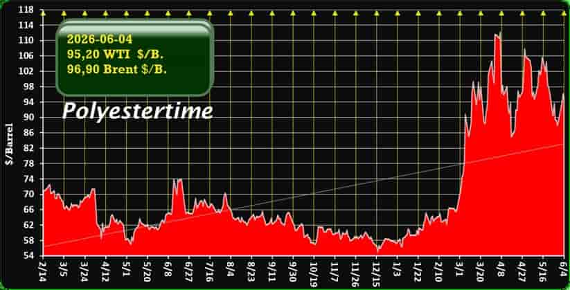 Oil Prices and US-Iran War