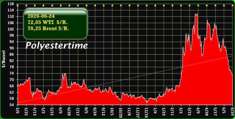 oil prices Iran