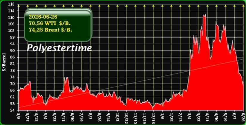 Oil prices Iran war