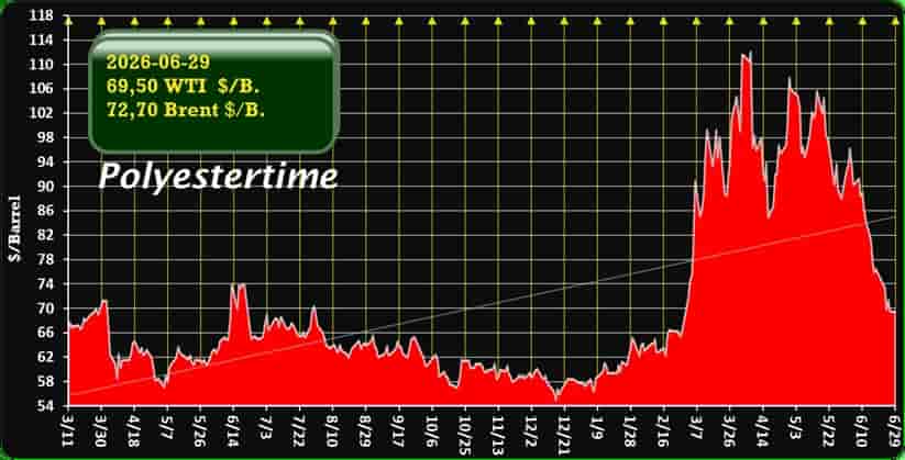 Oil prices Iran war