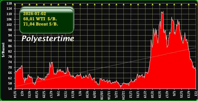 Oil prices Iran war