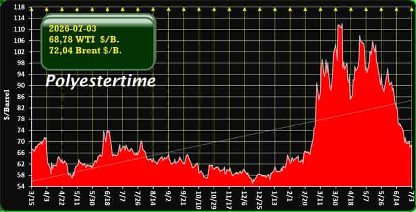 oil prices Iran