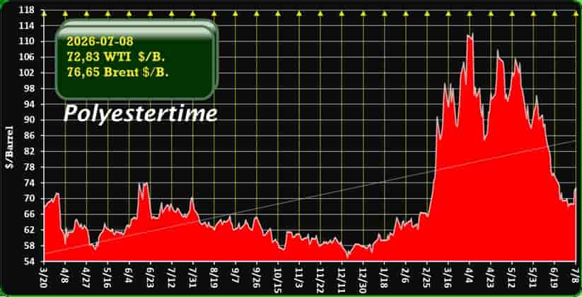 Oil Prices Iran