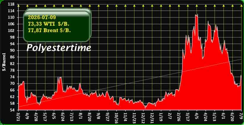 oil prices Iran