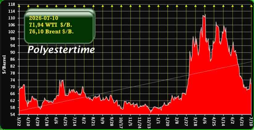 oil prices Iran war