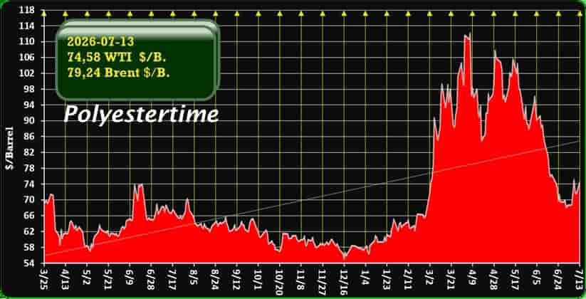US Iran oil prices