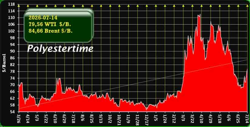 Iran war oil prices