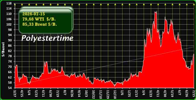 US Iran oil prices
