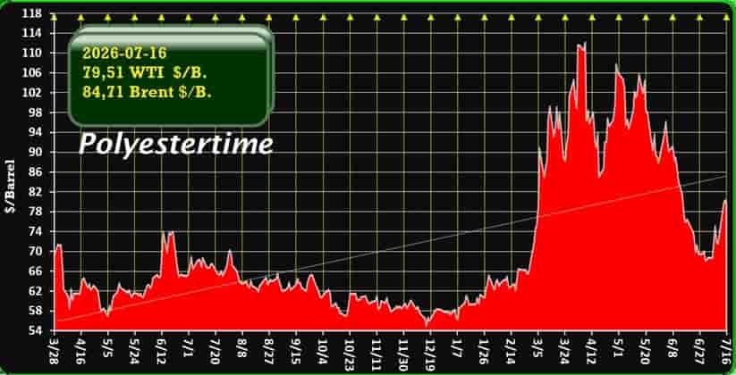 Oil prices Iran war