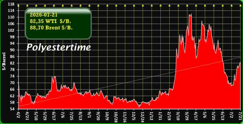 US Iran oil prices