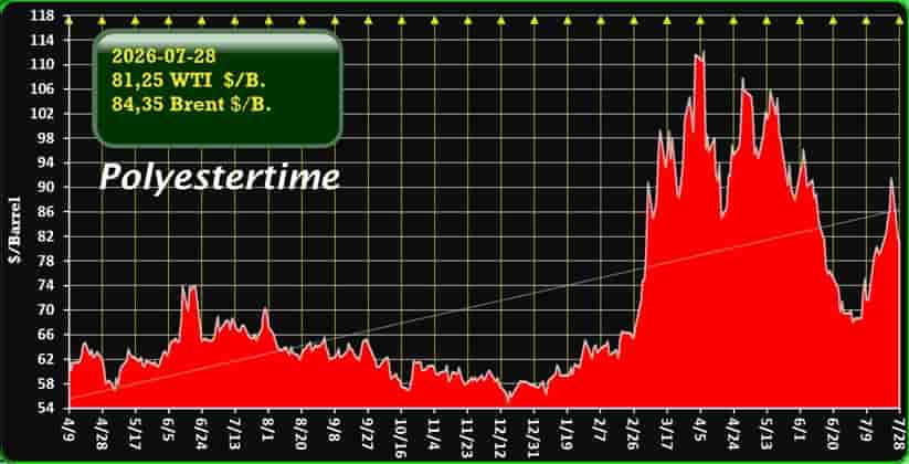 Iran war oil prices