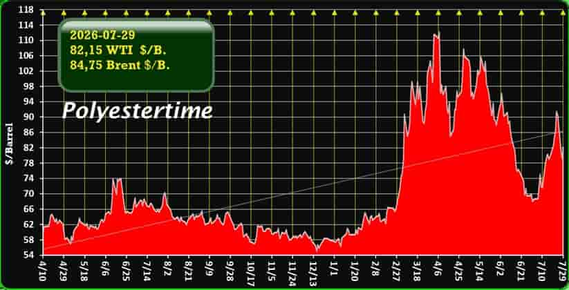 US Iran oil prices