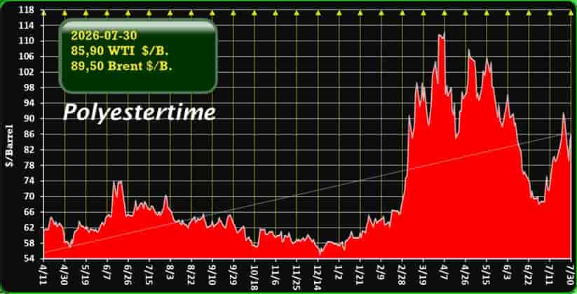 US Iran oil prices