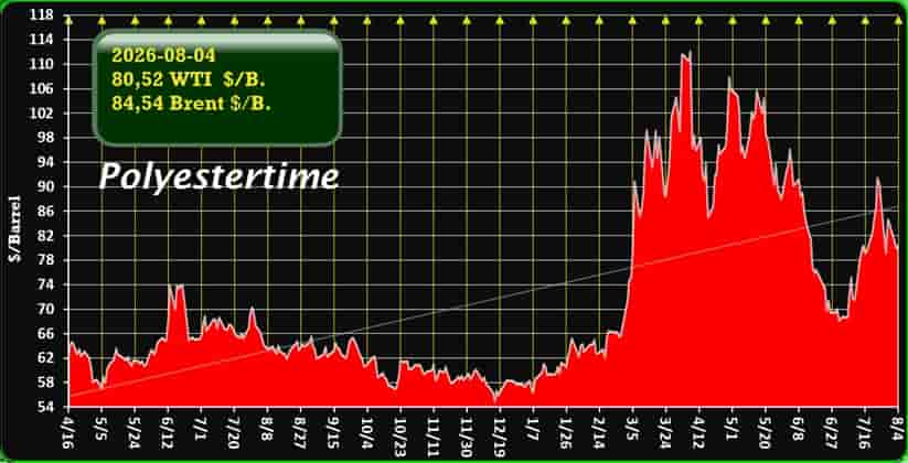 US Iran oil prices