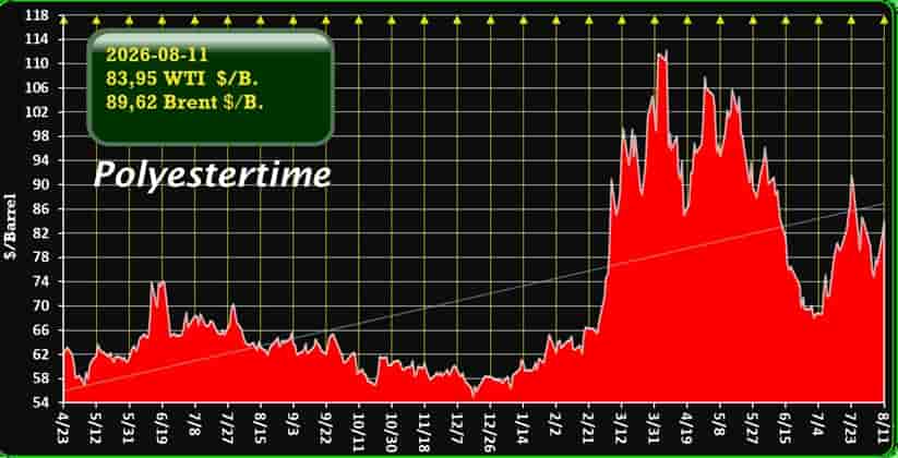 US-Iran oil prices