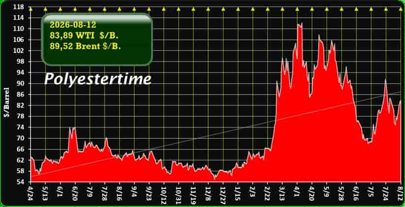 Iran war oil prices