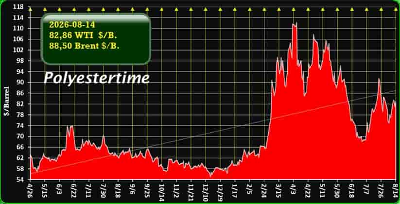 US Iran oil prices