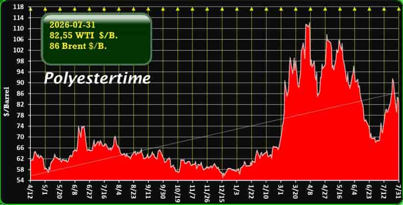 US Iran oil prices