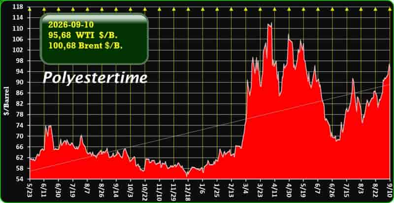 US-Iran Oil Prices
