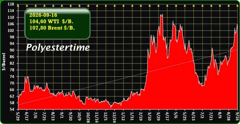 US-Iran oil price surge