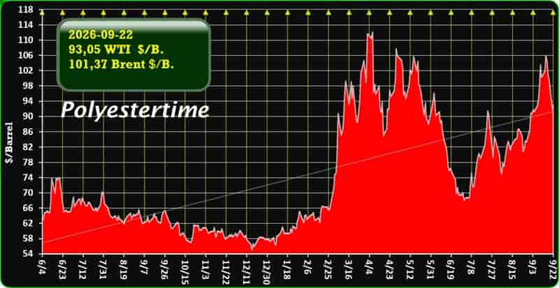 US Iran oil prices