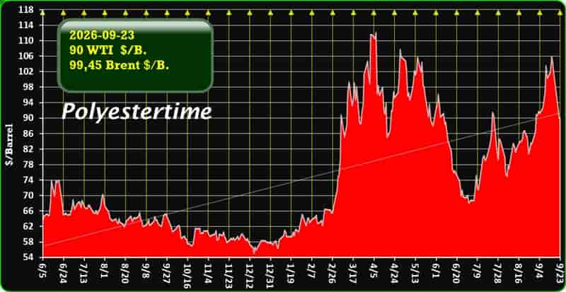 US-Iran Oil Price Surge