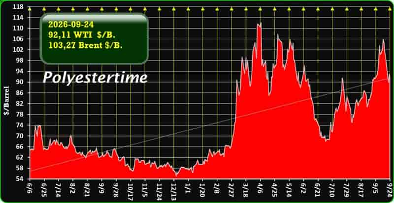 US Iran Oil Prices