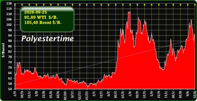 US Iran oil prices
