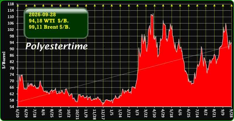 US Iran oil prices