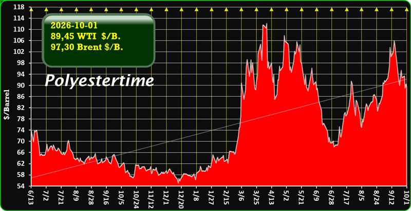 US Iran oil prices