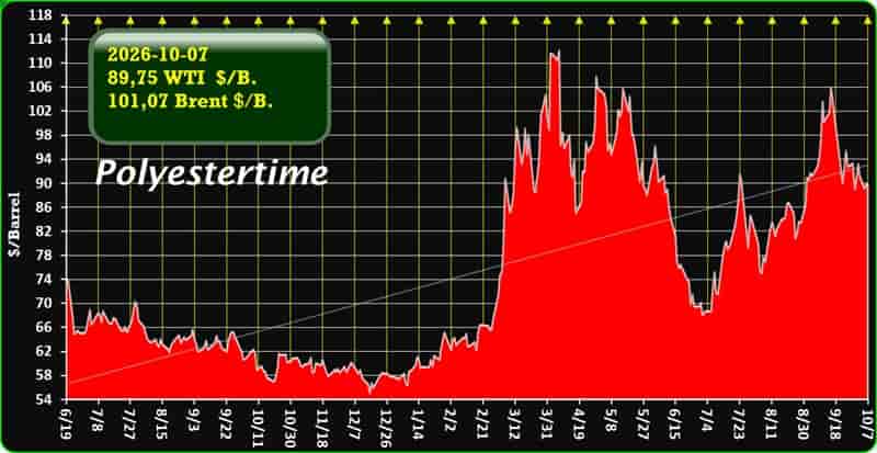 US Iran oil prices