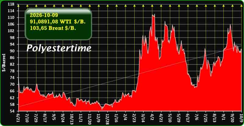 Global Oil Price Volatility