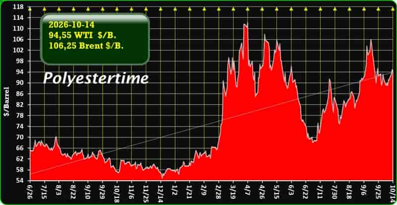 oil prices US-Iran war