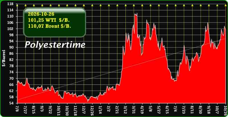 US Iran oil prices