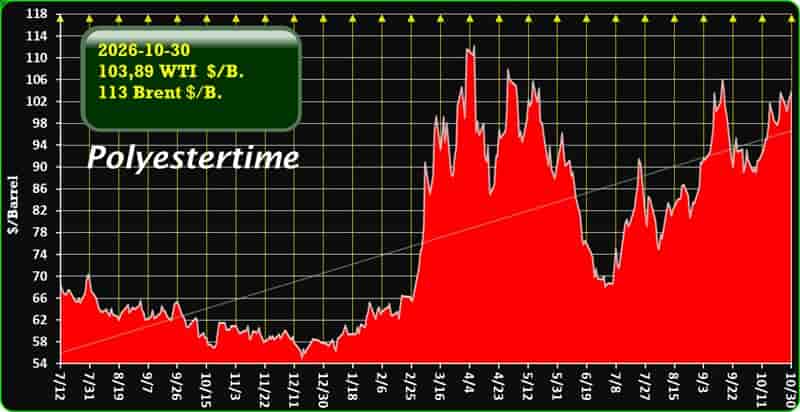 US Iran oil prices