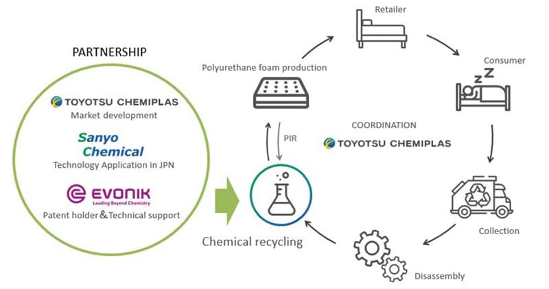 Polyurethane Chemical Recycling Japan