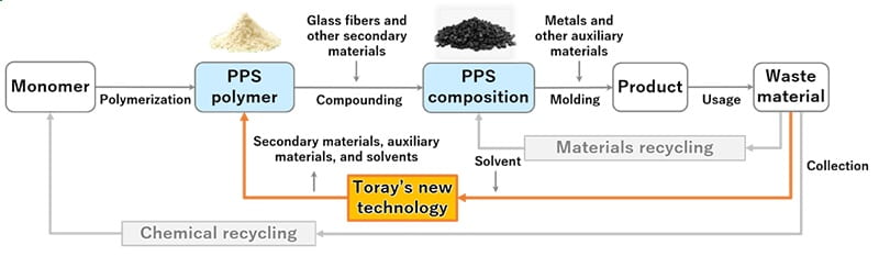PPS resin recycling technology